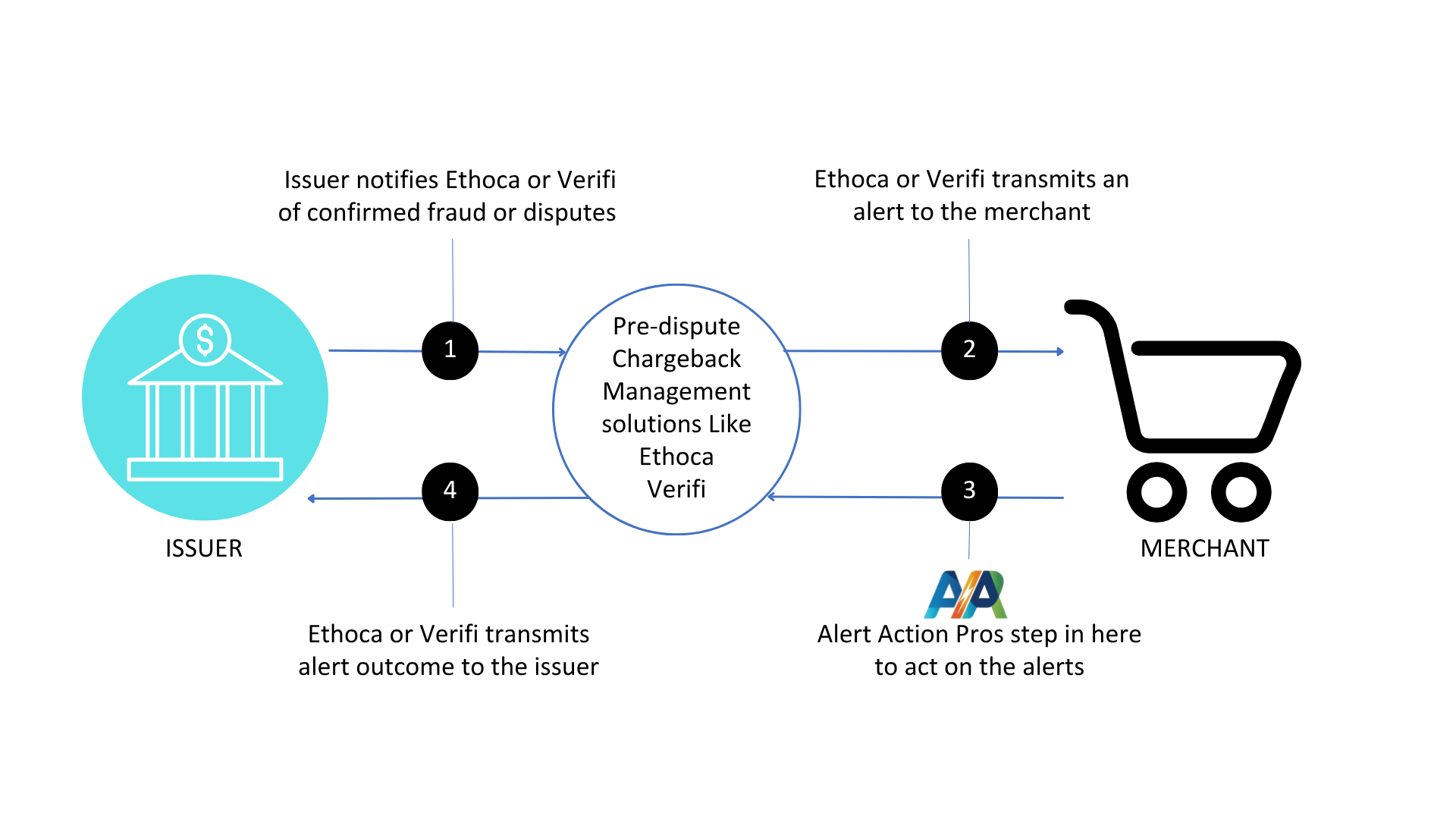 AlertAction Pros Process Flow - How Chargeback Alert Management Works